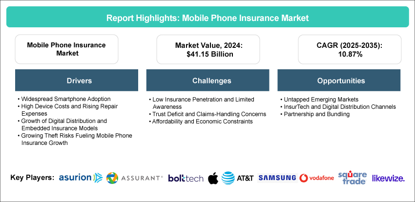 Mobile Phone Insurance Market